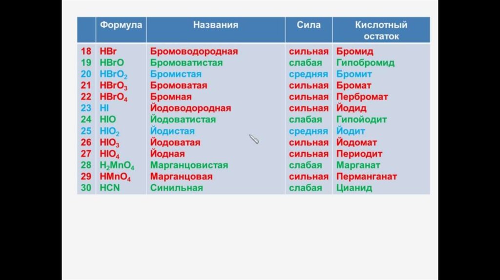 3 8 4 название. Бромноватистая кислота формула. Hbro название. Сила кислотных остатков. Сила кислотного остатка.