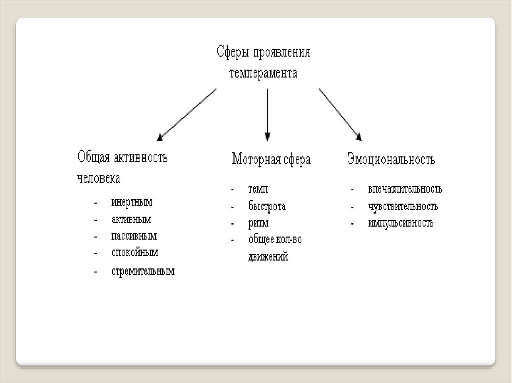 Компонента сфера. 3 Сферы темперамента. Сферы проявления темперамента. Проявление темперамента в моторной сфере это. Сферы проявления темперамента в психологии.