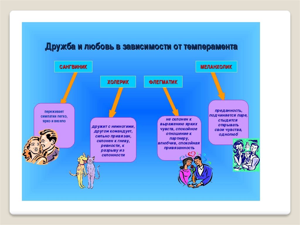 Тип меланхолик флегматик. Холерик сангвиник флегматик меланхолик. Холерик сангвиник флегматик. Холерик меланхолик. Презентация на тему темперамент.
