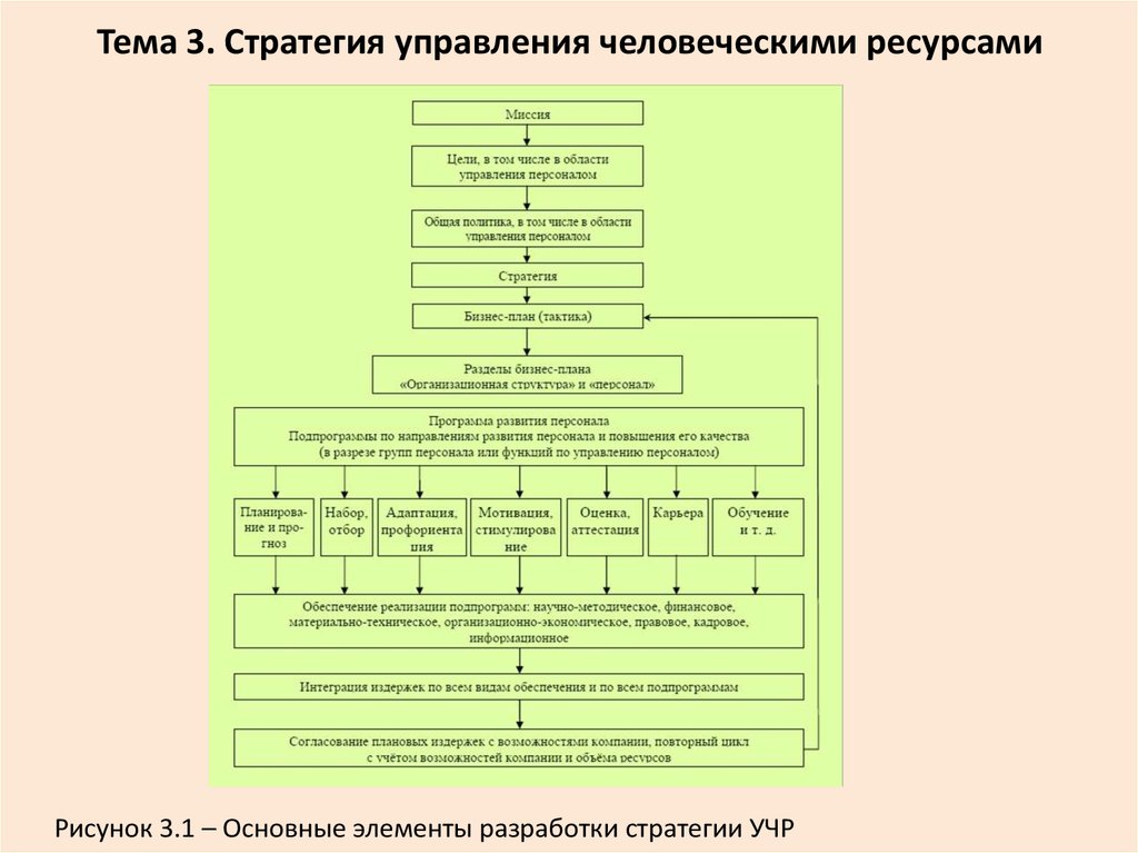 Научный этап управления