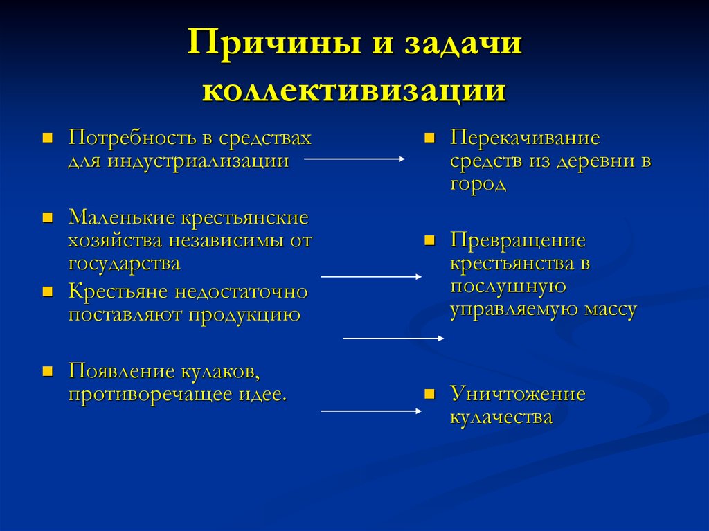 Индустриализация и коллективизация презентация