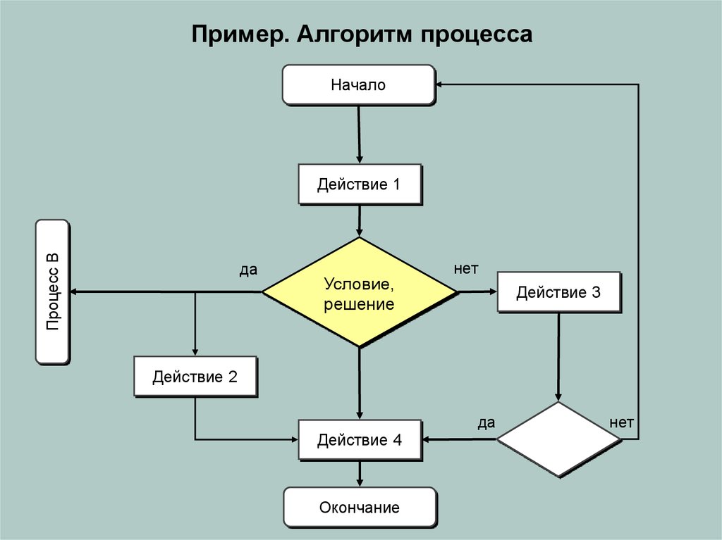 Примеры схем процессов