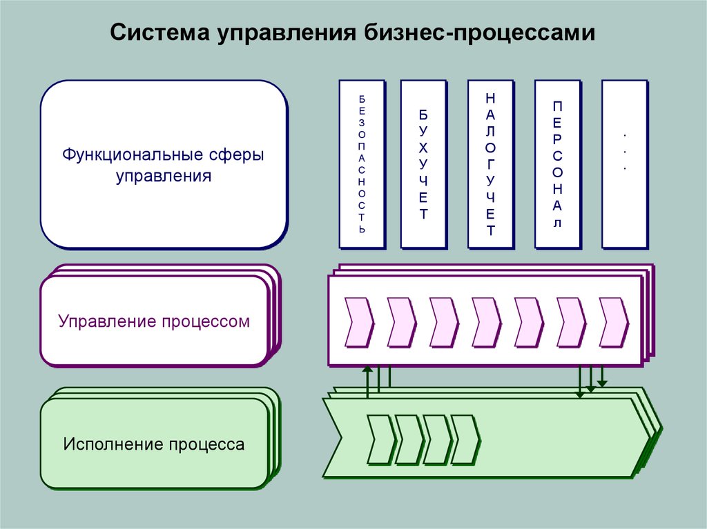 Управление бизнес процессами презентация