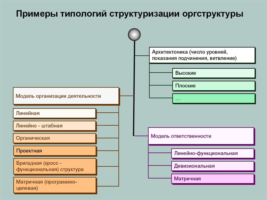 Хвд типологии