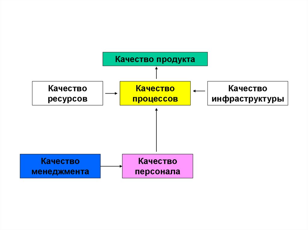 Качество ресурсов. Инфраструктура качества это. Качество процесса это. Персонал процесса качества.