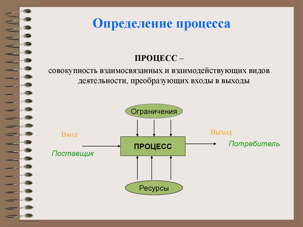 Совокупность взаимосвязанных элементов и процессов проекта представленных