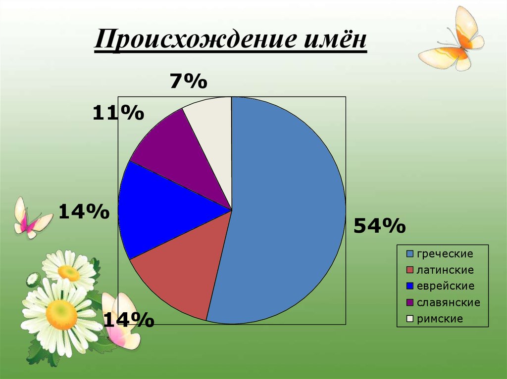 Имена презентация русские