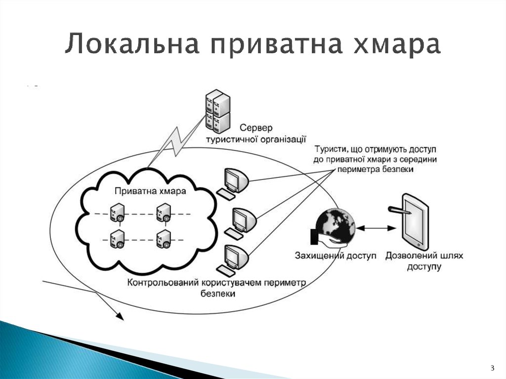 Локальна приватна хмара