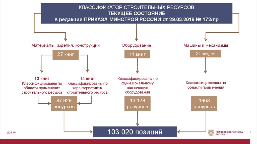 Текущие ресурсы. Классификатор строительных ресурсов. Классификатор строительной информации. Пример классификатора строительных ресурсов. Классификатор строительных ресурсов РФ.