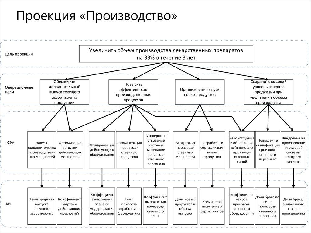 Производство цель деятельности. Операционные цели. Примеры операционных целей. Операционные цели предприятия. Приведите примеры операционных целей.