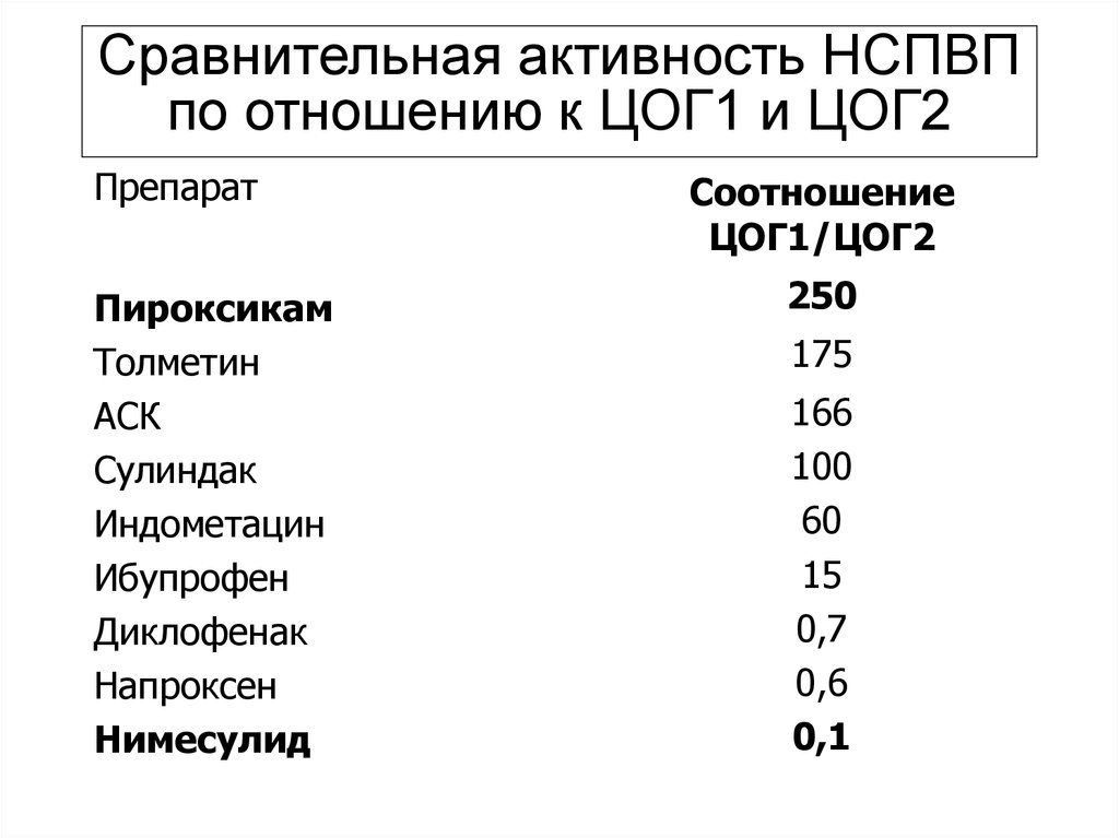 Сравнительная активность НСПВП по отношению к ЦОГ1 и ЦОГ2
