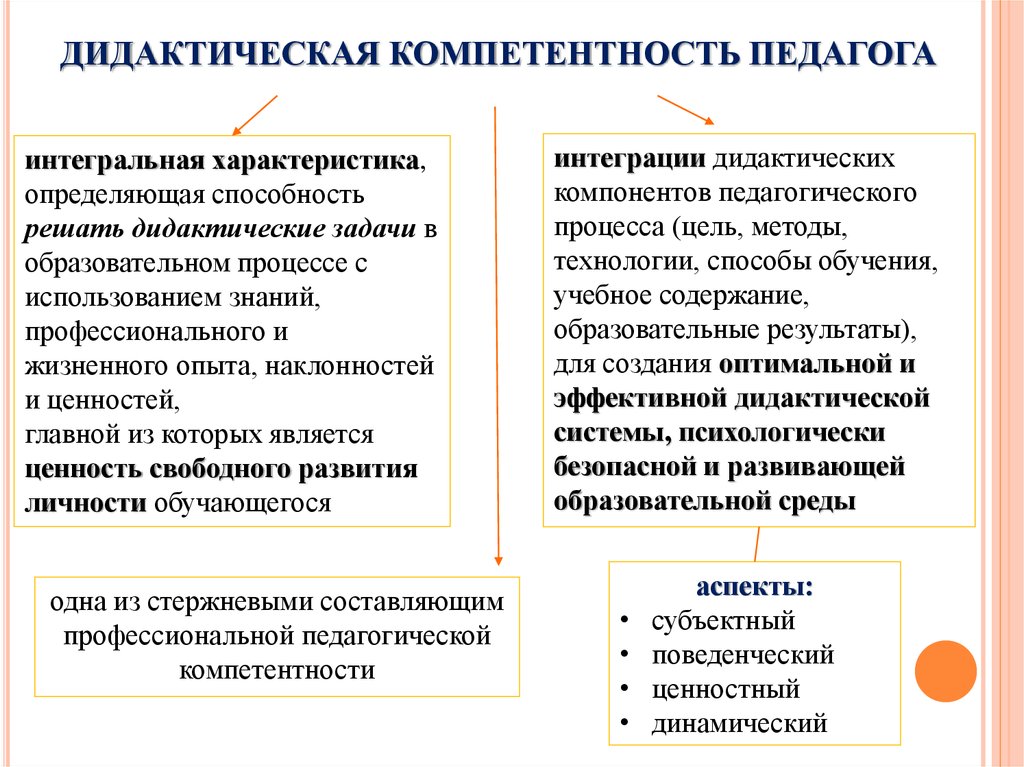 Педагогические компетенции преподавателей