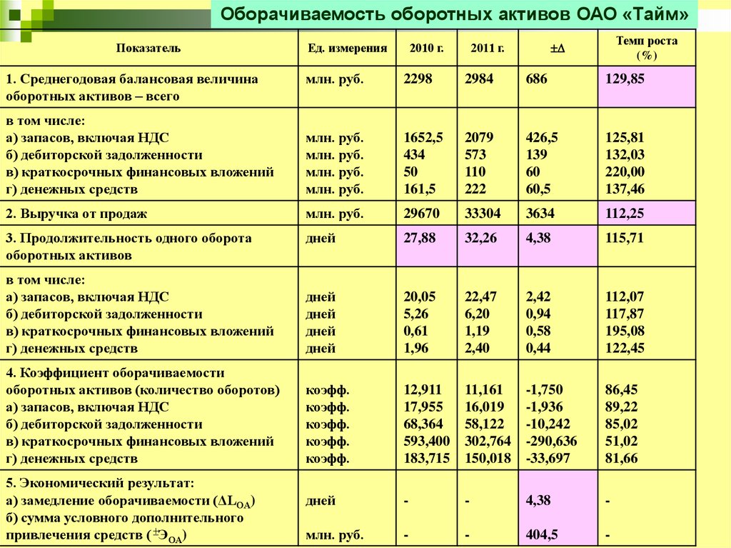 Оборотные активы в отчетности