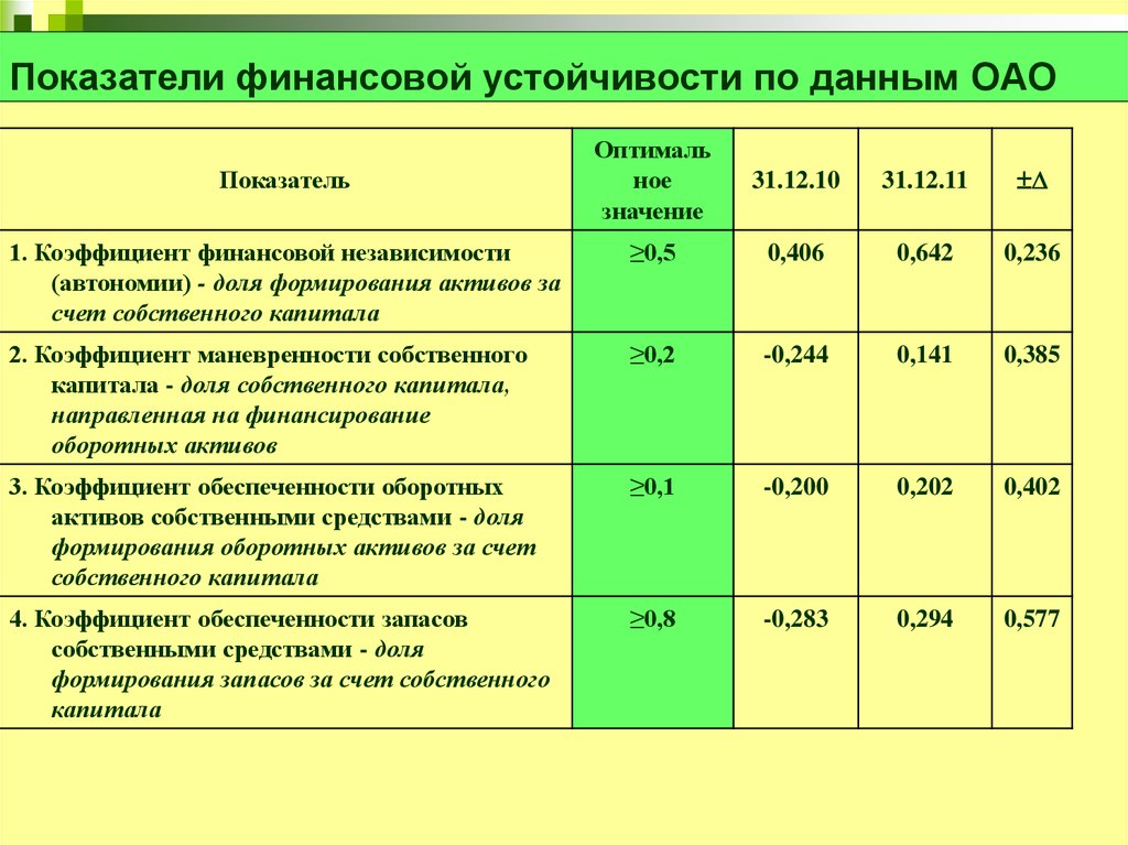 Обеспеченность собственным капиталом