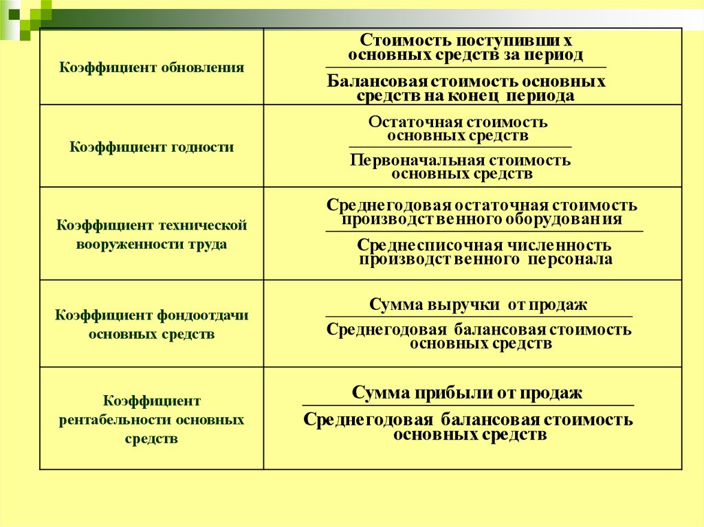 Коэффициент обновления. Коэффициент обновления персонала. Коэффициент технической годности основных средств. Рентабельность основных средств коэффициент обновления. Коэффициент технической вооруженности труда.