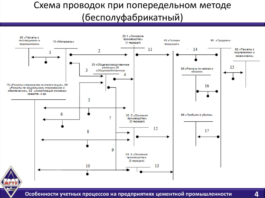 Полуфабрикатного метода учета. Бесполуфабрикатный метод учета затрат. Попередельный метод учета затрат схема. Схема бухгалтерских проводок в производстве. Схема бухгалтерских проводок YF производстве.