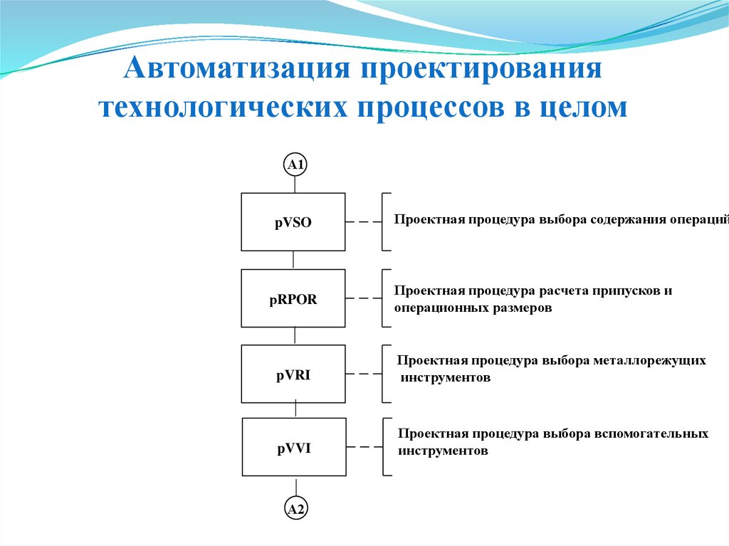 Система технологических процессов. Автоматизированного проектирования технологических процессов. Автоматизированное проектирование технологических процессов. Основы проектирования технологических процессов. Системы и методы проектирования технологических процессов.