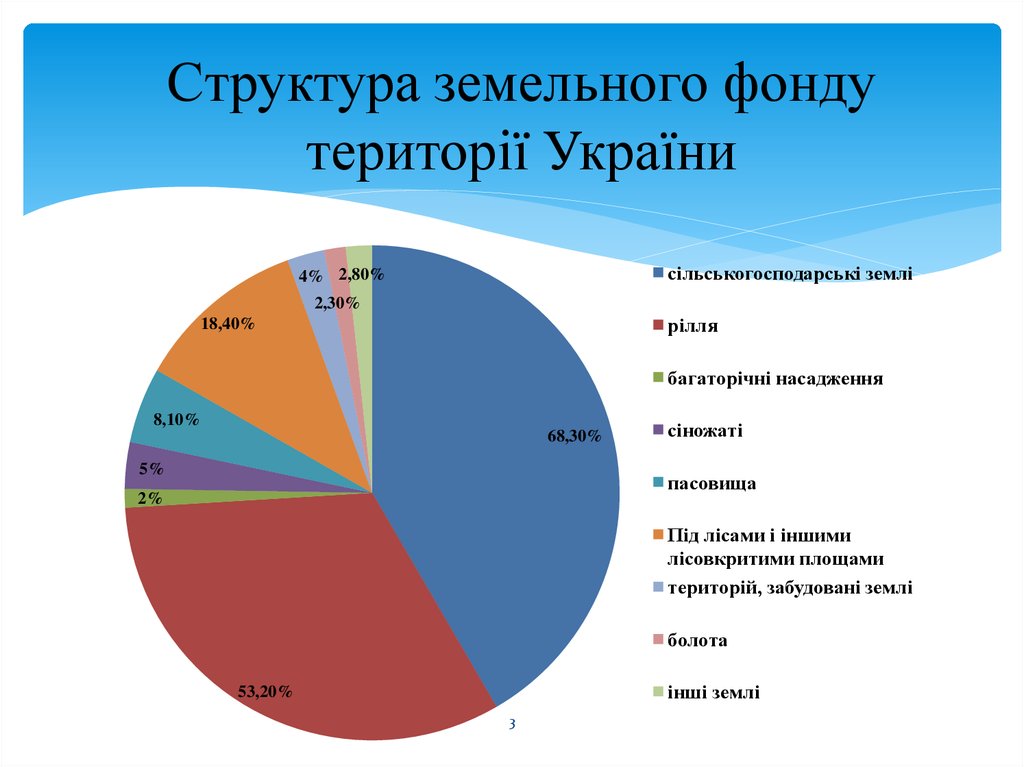 Структура земельного фонду території України
