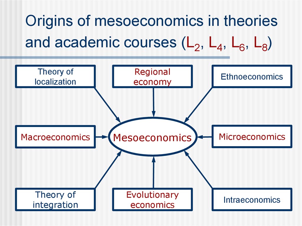 Course l. Evolutionary Economics. Conclusion of Macroeconomics. Evolutionary Macroeconomics. Microeconomics Formulas.