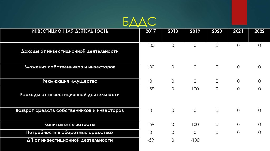 Бизнес план инвестиционного проекта реферат