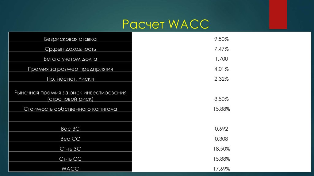 Wacc инвестиционного проекта