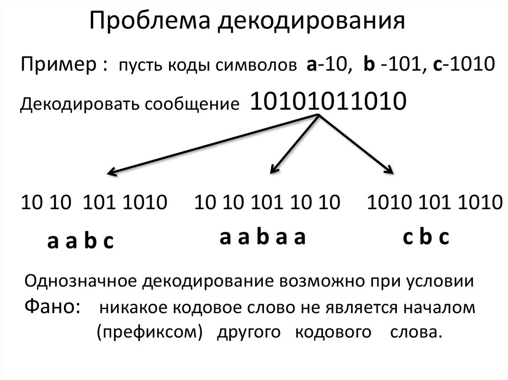 Однозначное декодирование ФАНО.