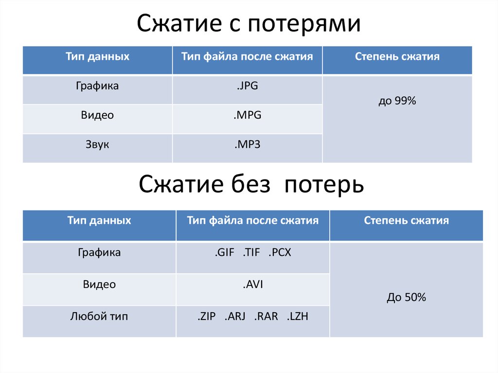 Насколько сжимает архив. Сжатие с потерями Форматы. Алгоритмы сжатия с потерями и без потерь. . Форматы файлов с потерей. Алгоритмы сжатия данных с потерями.