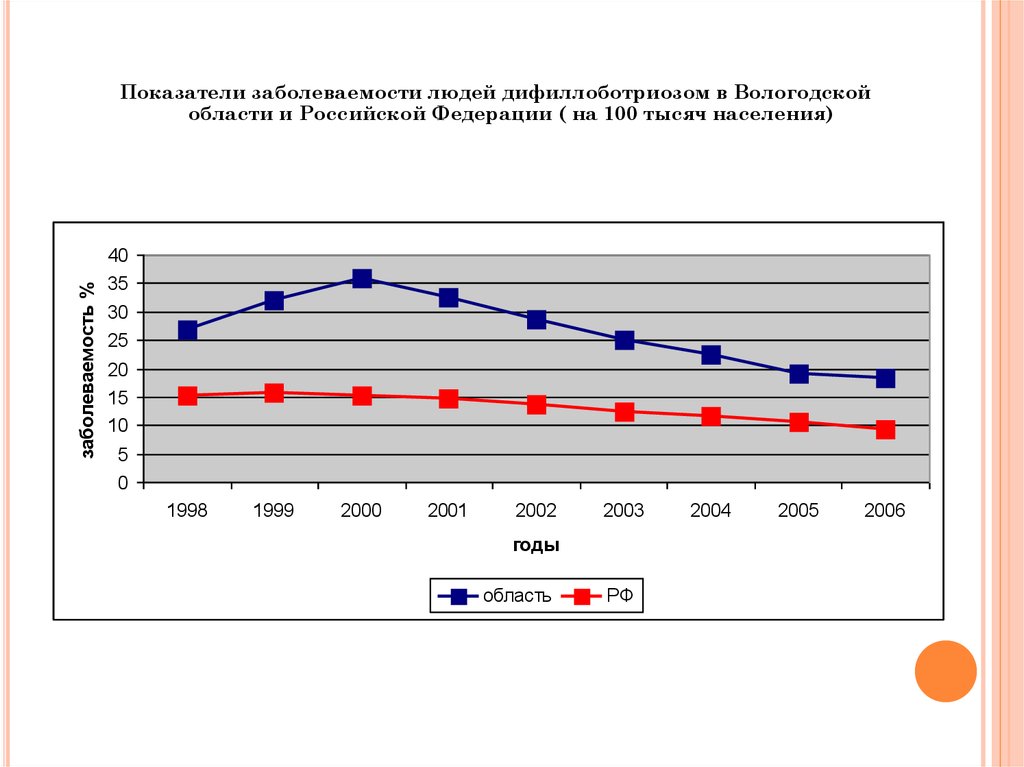 Показатели заболеваемости. Дифиллоботриоз заболеваемость в России. Дифиллоботриоз статистика заболеваемости. Дифиллоботриоз распространенность. Заболеваемость людей.