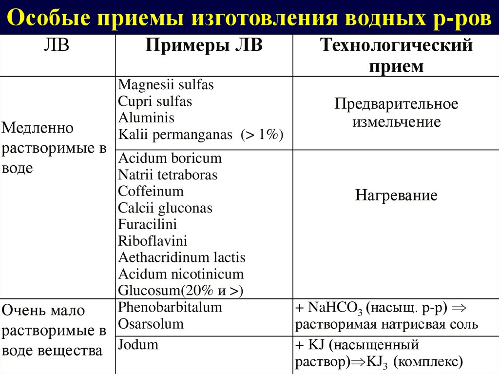 Жидкие лекарственные формы тесты с ответами