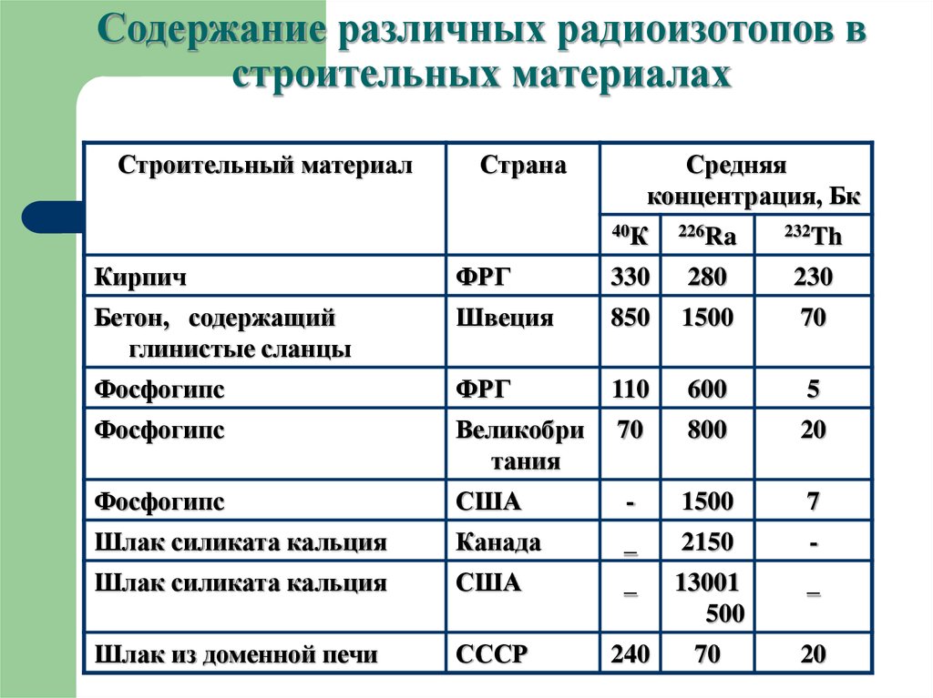 Разное содержание. Концентрация в строительстве. Содержание Разное. Содержание радиоизотопов в земле. Концентрация БК/кн.