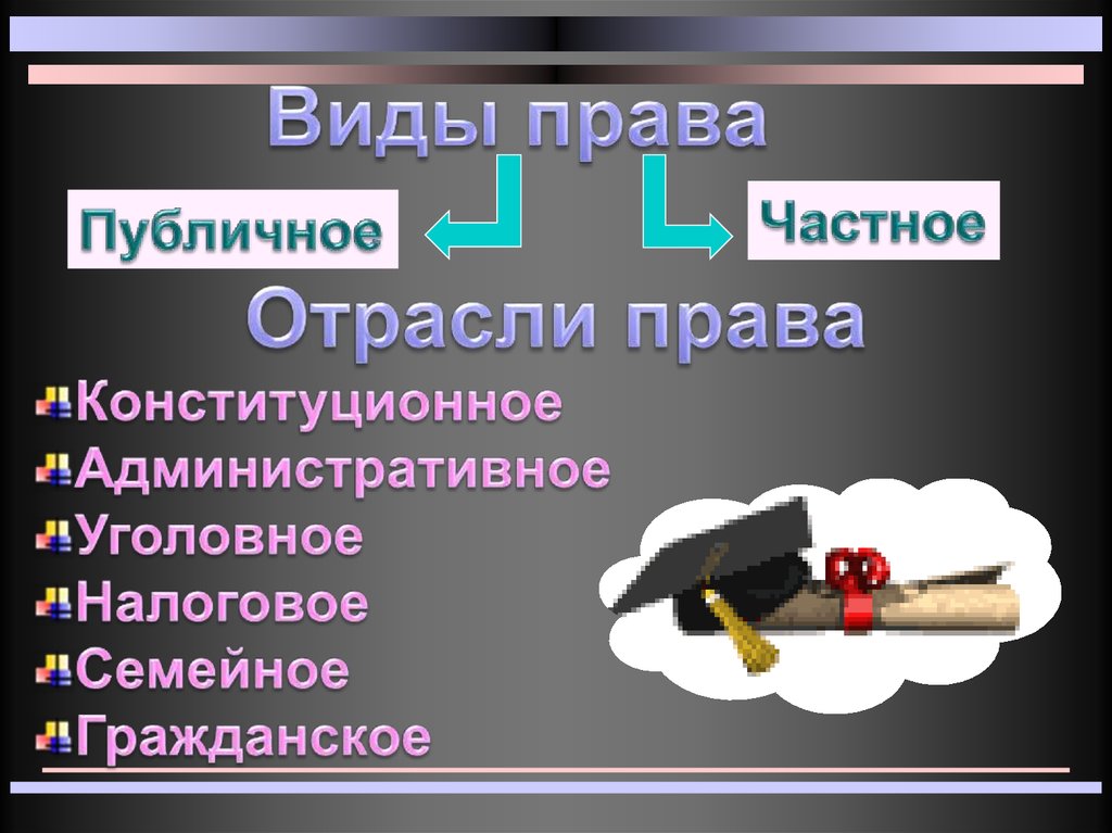 Виды правы