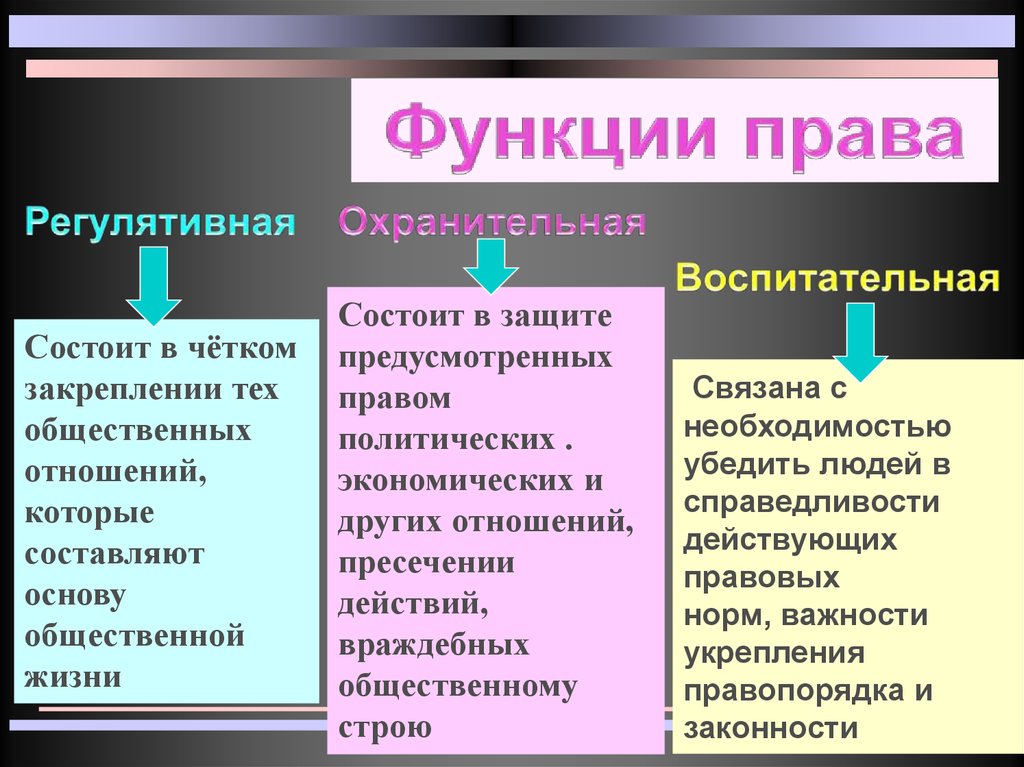 Регулятивная. Функции права. Регулятивная функция права. Воспитательная функция права. Регулятивная и охранительная функции права.