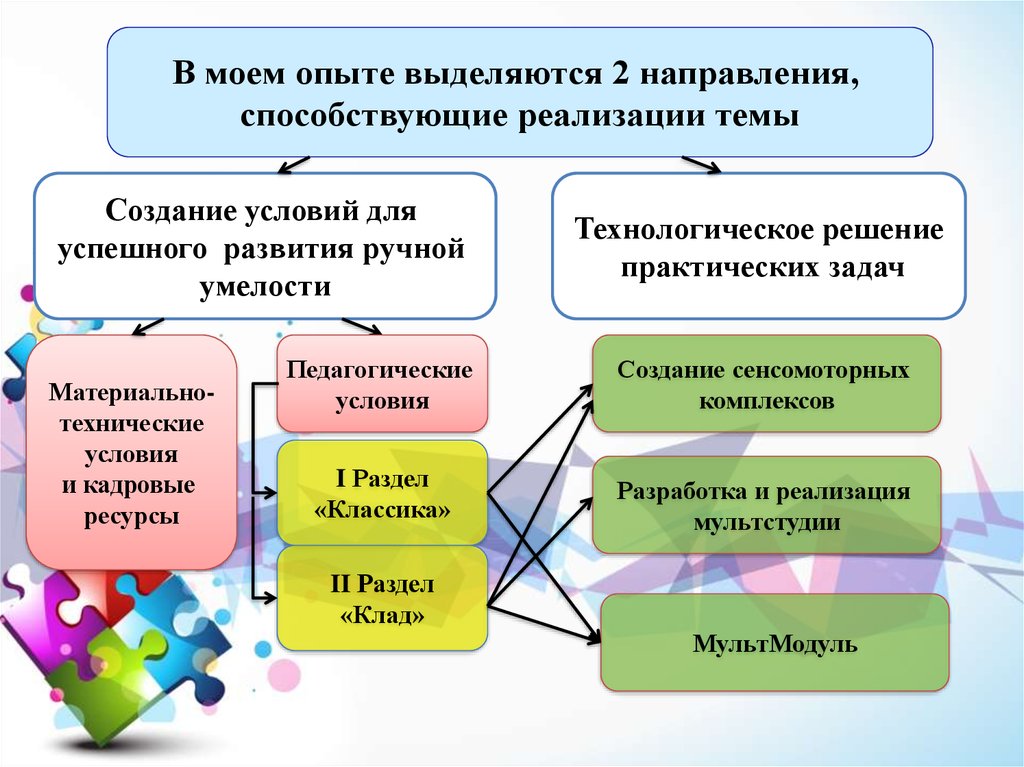 Способствовать реализации