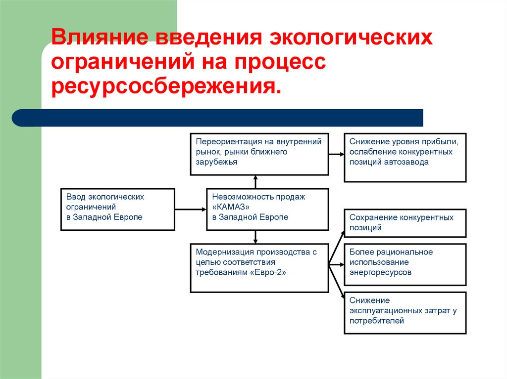 Влияет безопасность. Факторы процесса ресурсосбережения. Внутренние факторы ресурсосбережения. Факторы ресурсосбережения кратко. Примеры экологических ограничений.