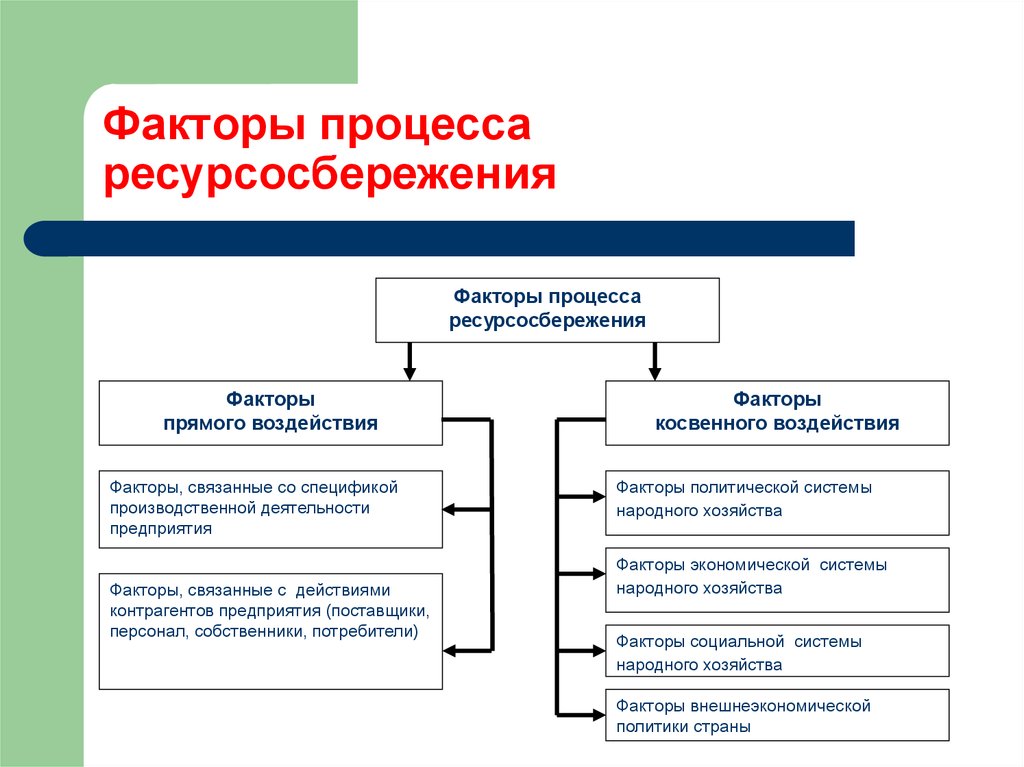 Ресурсосберегающие технологии презентация