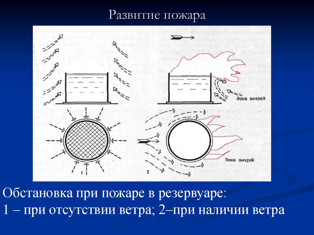 Схема развития пожара. Тушение ЛВЖ И ГЖ В резервуарах и резервуарных парках. Тушение пожаров в парках хранения ЛВЖ И ГЖ. Развитие пожара в резервуарах ГЖ. Тушение ЛВЖ И ГЖ.