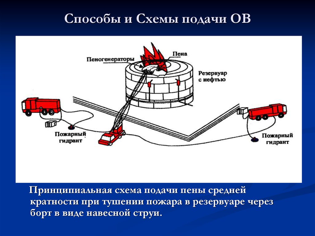 Схема тушения автомобиля