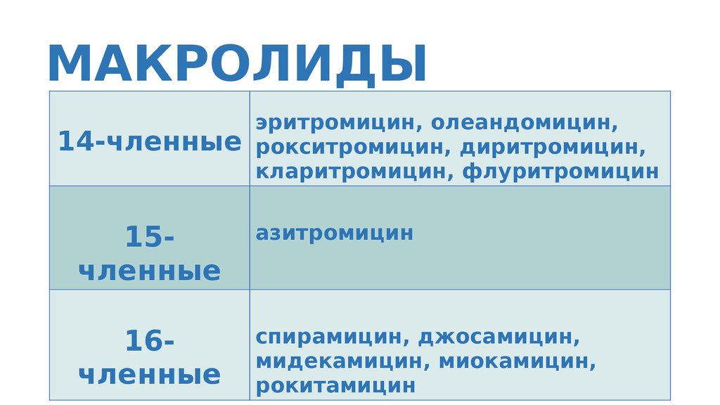 Макролидов азитромицин. Макролиды глазные капли. 14 Членные макролиды. 16 Членные макролиды. Макролиды в глазных каплях.