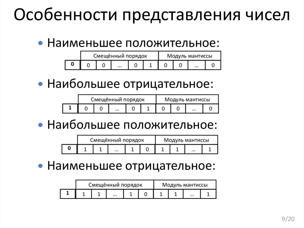 Различные представления чисел. Особенности представления чисел. Представление числовых данных математика. Особенности представления данных. Представление числа онлайн.