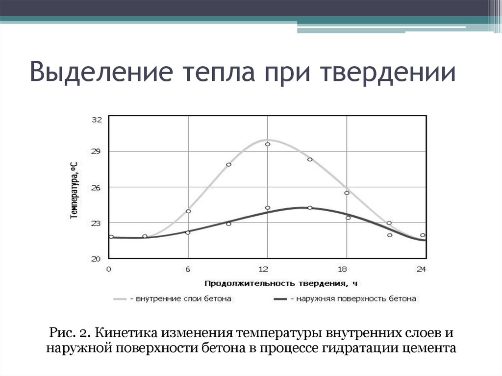 Выделилось тепло. Тепловыделение бетона при твердении. Гидратация бетона график твердения. Выделение тепла при твердении бетона. Температура в бетоне при твердении.