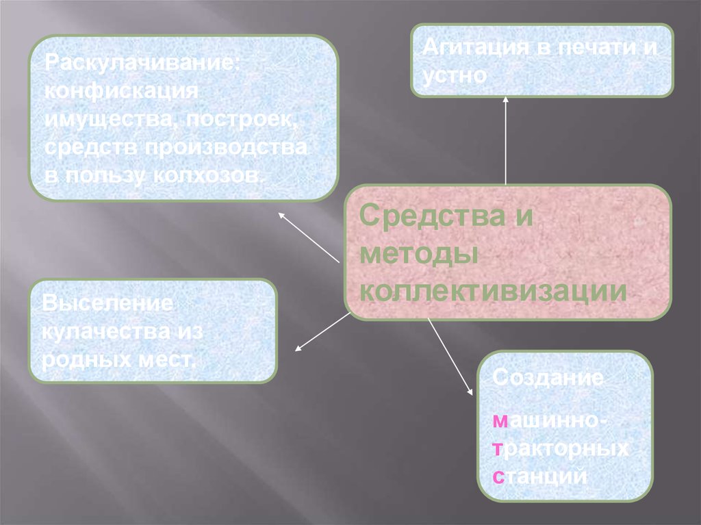 Презентация коллективизация и раскулачивание