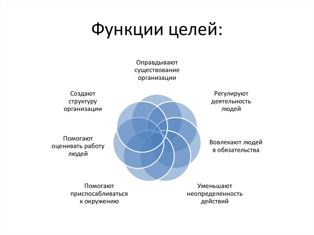 Понятие цели и функции. Функции цели. Функции целей организации. Перечислите функции целей.. Функции цилий.