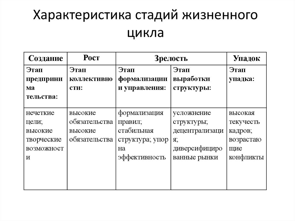 Охарактеризовать этапы. Характеристика стадий жизненного цикла. Характеристика этапов жизненного цикла. Обряды жизненного цикла. Характеристики стадии «создания» организации.