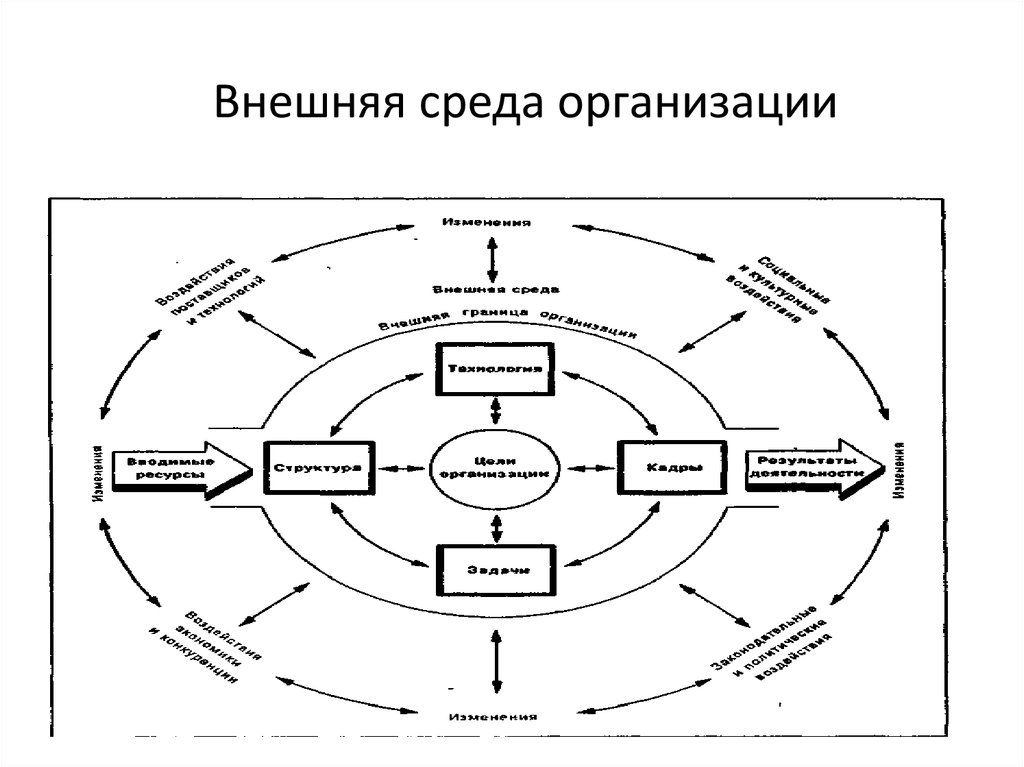 Внешняя и внутренняя среда организации примеры. Взаимодействие внутренней и внешней среды организации схема. Внутренняя и внешняя среда организации схема.