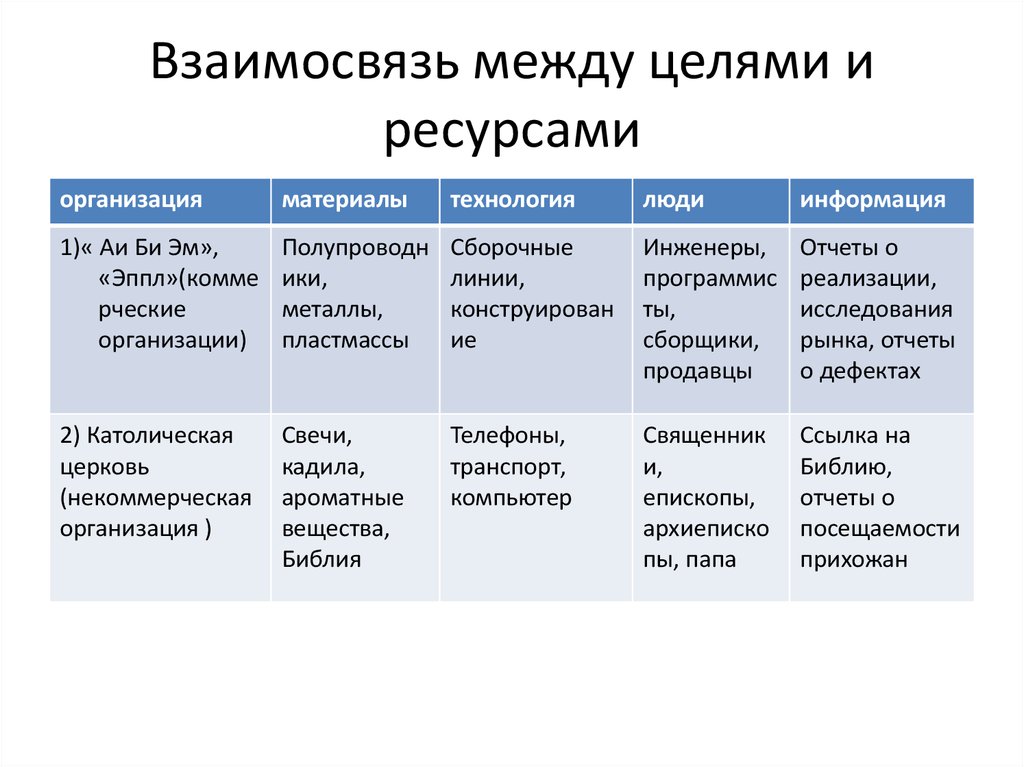 Цели и ресурсы организации