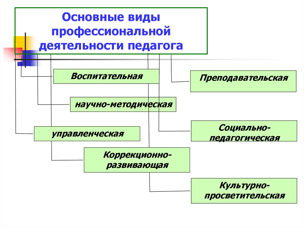 Какие основные виды педагогической деятельности