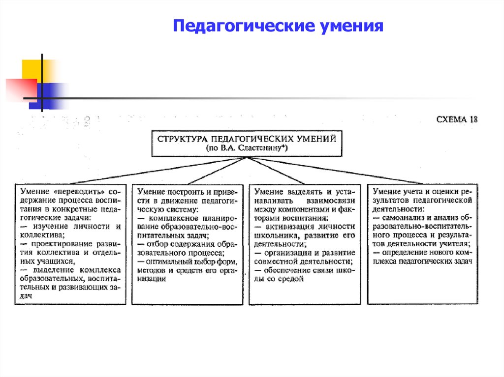 Деятельность виды деятельности способности. Схема структура педагогических умений. Педагогические умения это в педагогике. Структура педагогических умений учителя. Структура педагогической деятельности таблица.