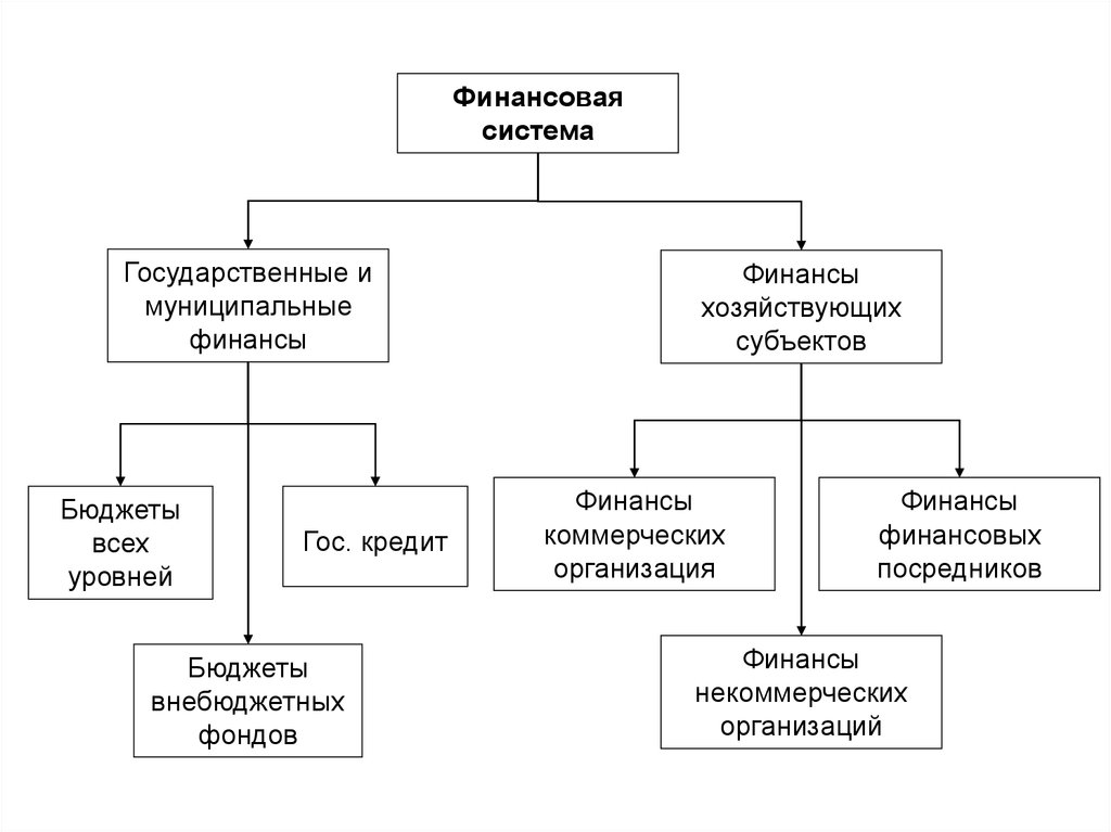 4 финансовая система. Финансовая система Бразилии схема. Финансовая система государственные финансы. Структура государственных финансов. Уровни в структуре государственных финансов.