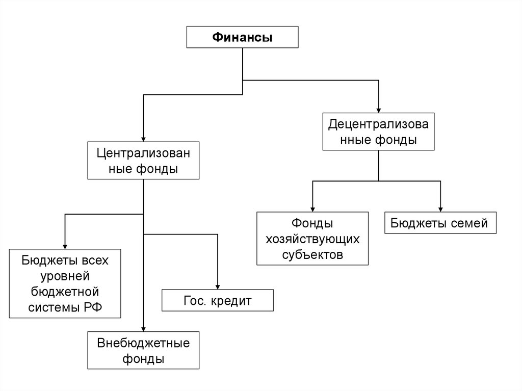 4 финансовая система. Финансовая система Франции схема. Структура финансовой системы Франции. Схема финансовой структуры Франции. Схема финансы в экономике.