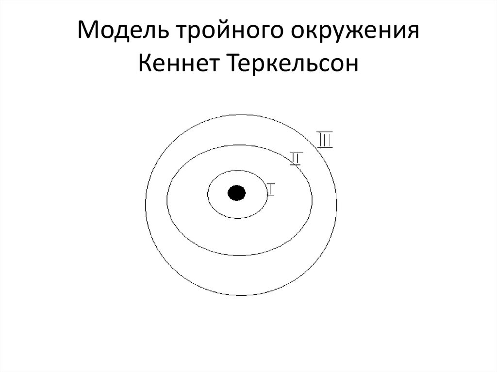 Модель тройного окружения Кеннет Теркельсон